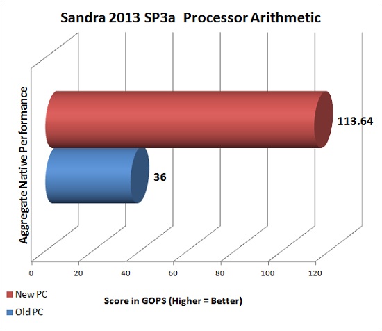 Sandra 2013 SP3a Processor Arithmetic