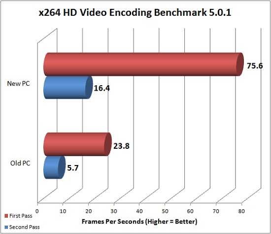 x264 HD Video Encoding Benchmark Results