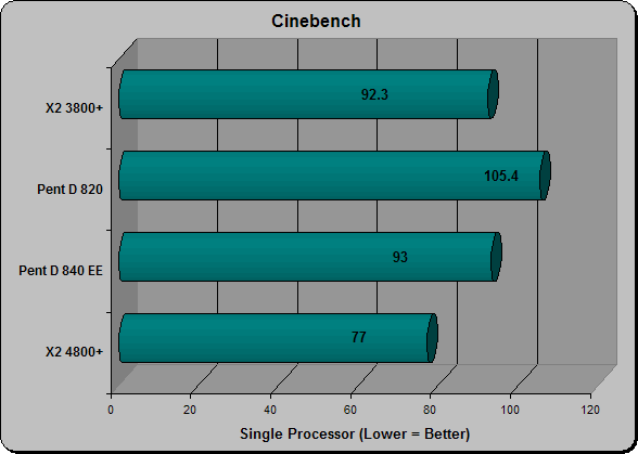 Cinebench single processor