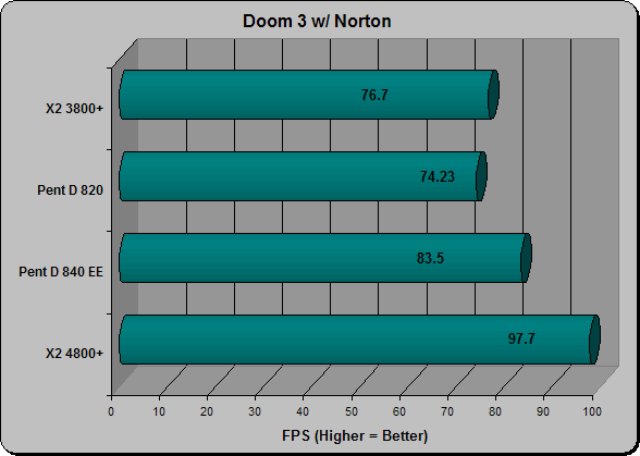 Doom 3 with Norton anti-virus