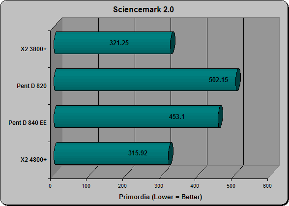 Sciencemark 2.0 Primordia Benchmark