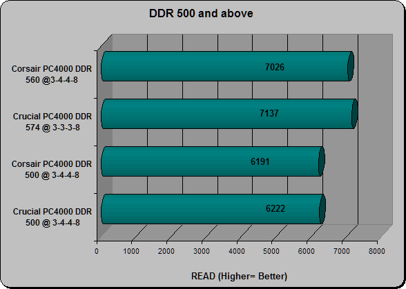 DDR500 Comparison