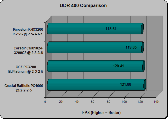 DDR400 Comparison