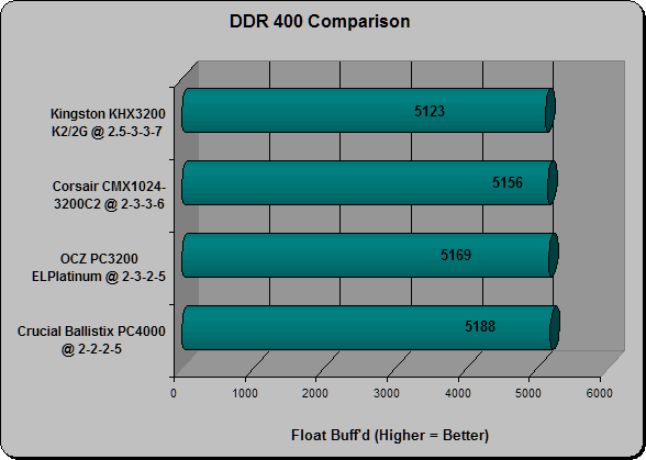 DDR400 Comparison