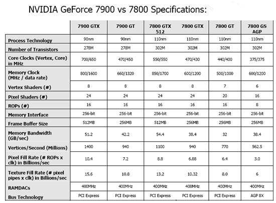 nvidia 7800 versus 7900 chart