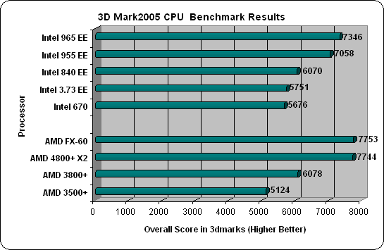Intel 965 3dMark05 CPU Test Results