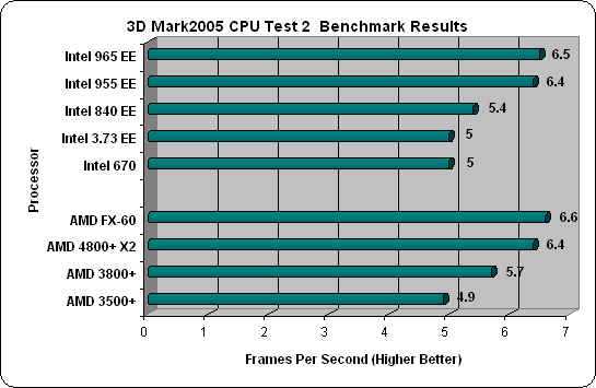 Intel 965 3dMark05 CPU Test Two Results