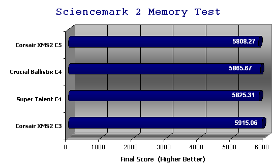 Super Talent Sciencemark Results