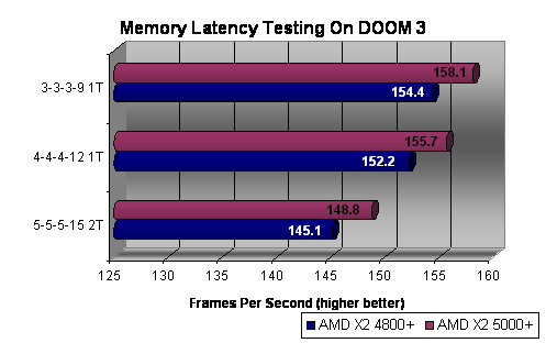 Memory Latency Testing