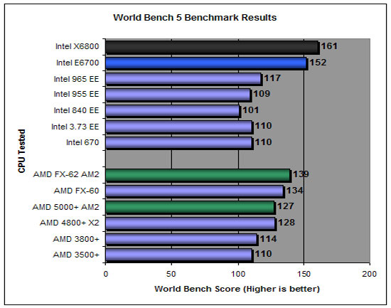 PC World World Bench 5 Results