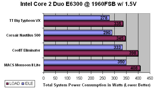CoolIT Eliminator CPU Cooling System Benchmarking