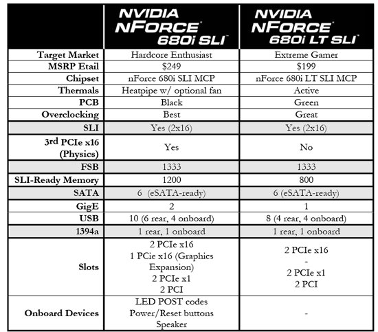 nForce 680i SLI and 680 SLI LT Motherboard Differences