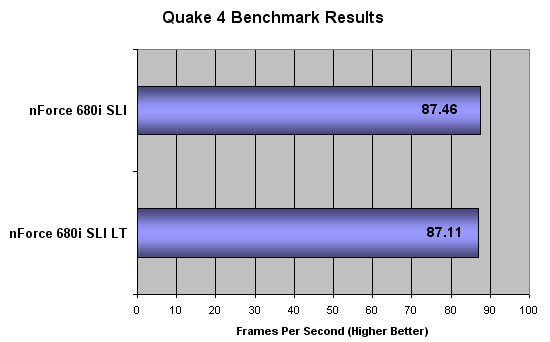 Quake 4 Benchmark Results