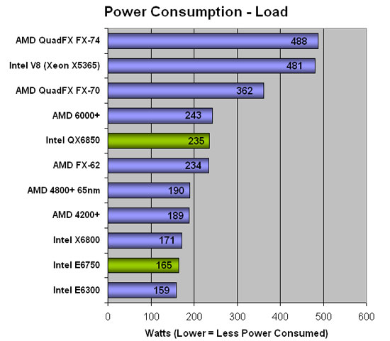 Power Consumption at Load