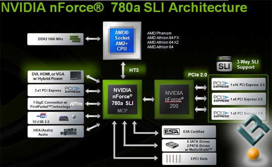 nForce 780a Motherboard Block Diagram