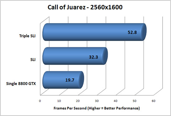 Call of Juarez Benchmarking