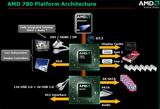 AMD 780G Chipset – Gigabyte MA78GM-S2H Motherboard