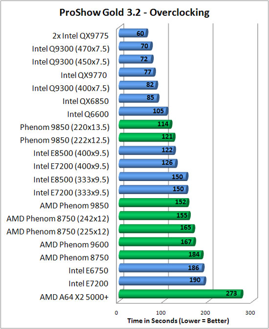 AMD Phenom 9850 Processor Overclock Benchmarking