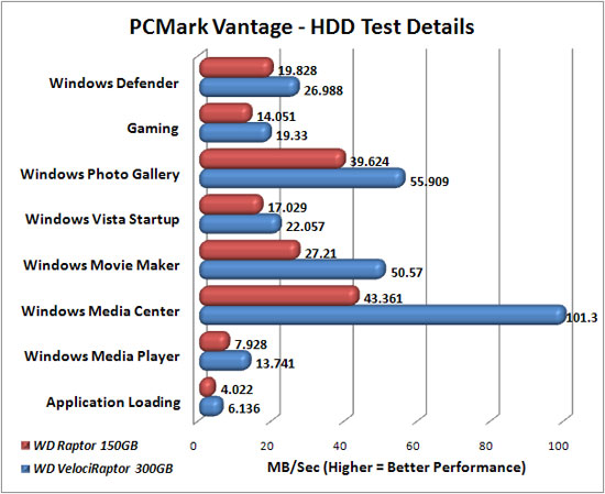 PCMark Vantage Benchmark Result Details