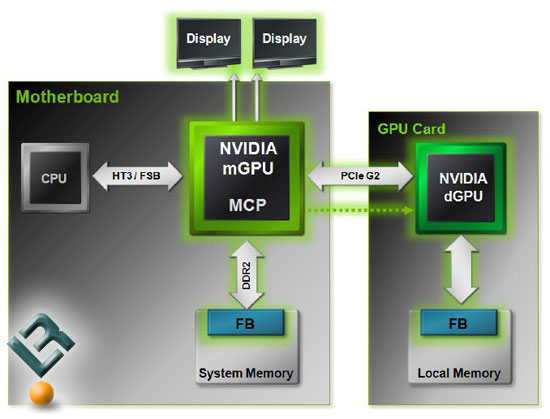 NVIDIA Hybrid SLI HybridPower Diagram