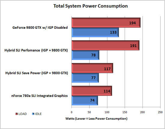 Power Consumption Results
