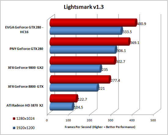 Lightmarks 1.3 Benchmarking