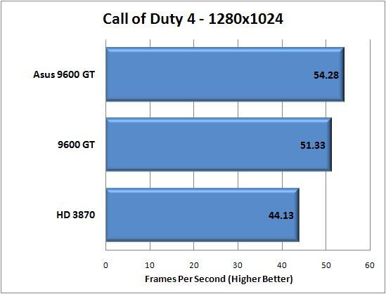Call of Duty 4 v1.51 Benchmark Results