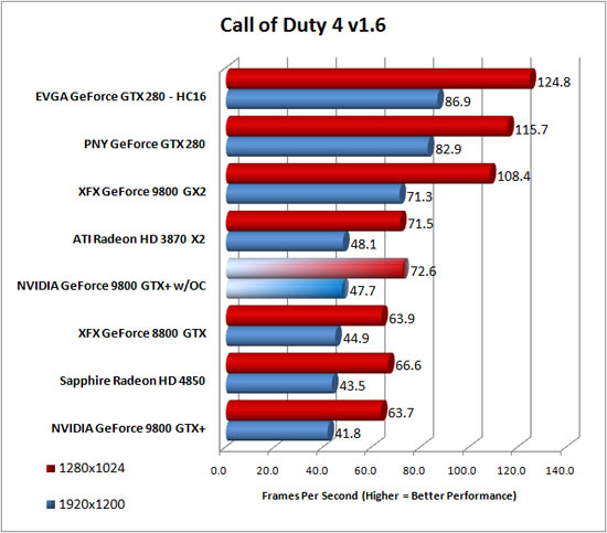 Call of Duty 4 v1.6 Benchmark Results