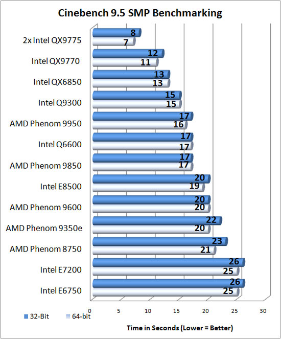 Cinebench 9.5 Benchmark Results