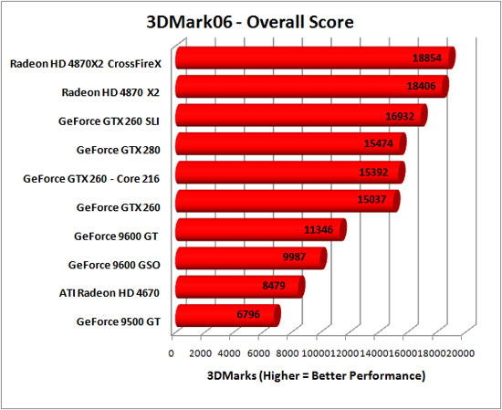3DMark 2006 Benchmark Results