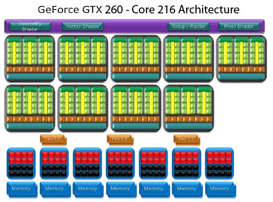 GeForce GTX 260 Processing Architecture