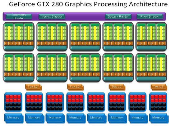 GeForce GTX 280 Processing Architecture