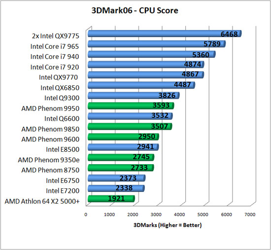 Futuremark CPU Benchmark Results
