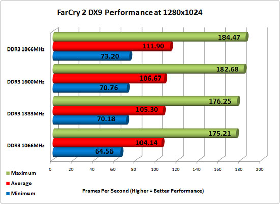 Far Cry 2 DirectX 9 Performance