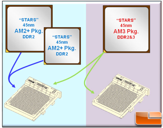 AMD Sockets