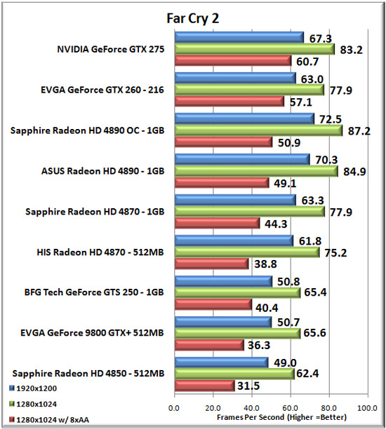 Far Cry 2 Benchmark Results