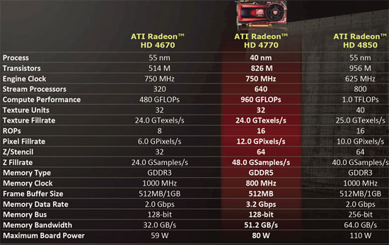 ATI Radeon HD 4770 Specifications