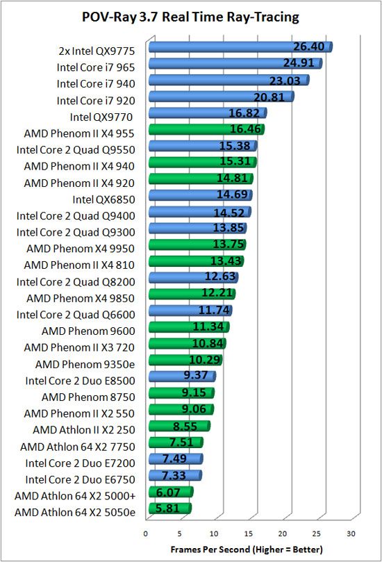 Amd Athlon Ii X2 250 E Test