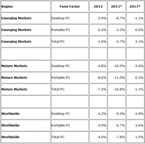 IDC Says PC Outlook Worse Than Expected This Year – 8 Percent Sales Drop