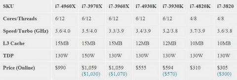 Prices for Intel’s Upcoming Ivy Bridge-E Processors Leaked