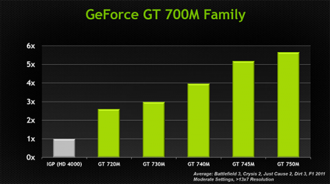 NVIDIA 700M Lineup