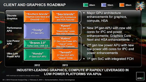 AMD Graphics Chip Roadmap for 2012-2013