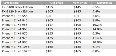 AMD Cuts Prices Of Phenom II & FX Series Processors