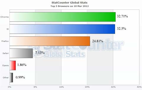 Chrome Browser Share March 18th