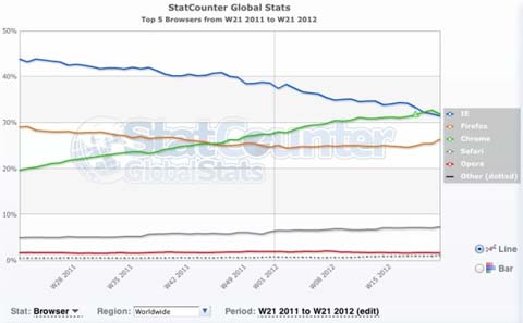 Google Chrome Beats Out Internet Explorer To Become World’s #1 Browser