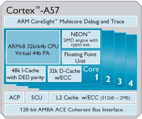 ARM Launches Cortex-A50 Series 64-Bit Processors