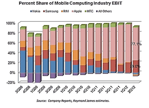 Percent Share of Mobile Computing Industry EBIT