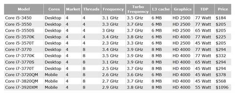 Intel Ivy Bridge Launch Confirmed: Chips Available For Purchase April 29th