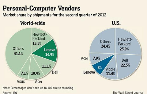 Lenovo Shipments