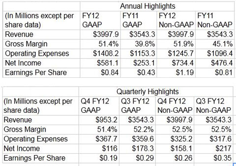 Nvidia Fiscal 2012 Results